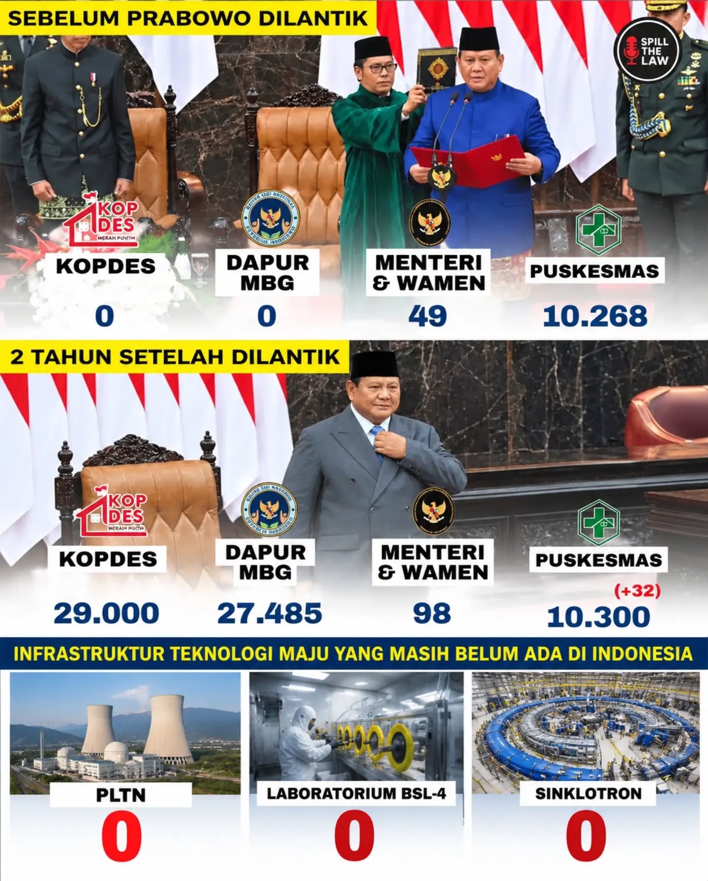Negara lain berlomba membelah atom. Kita berlomba membelah anggaran untuk kopdes dan dapur MBG. Ada typo, Sinkroton bukan sinklotron #sainstertinggal
